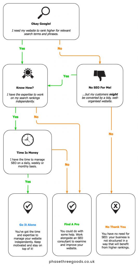 SEO Flowchart For Small Businesses